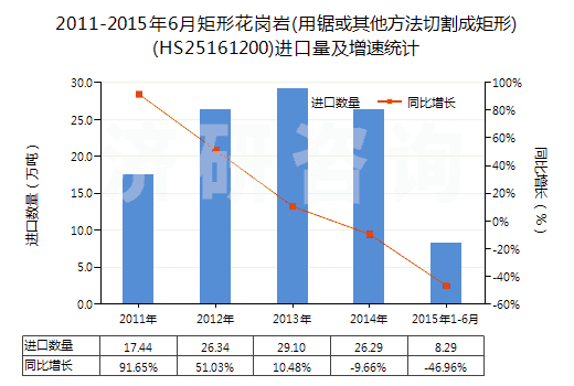 2011-2015年6月矩形花崗巖(用鋸或其他方法切割成矩形)(HS25161200)進口量及增速統(tǒng)計 2011-2015年6月矩形花崗巖(用鋸或其他方法切割成矩形)(HS25161200)進口量及增速統(tǒng)計